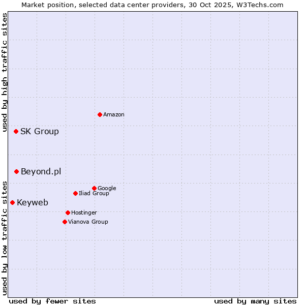 Market position of Beyond.pl vs. SK Group vs. Keyweb