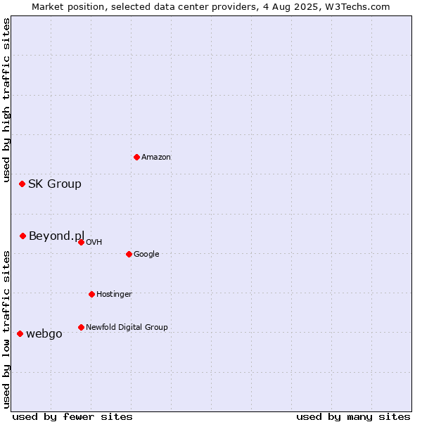 Market position of Beyond.pl vs. SK Group vs. webgo