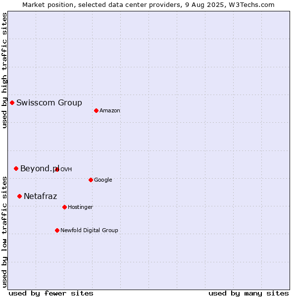 Market position of Netafraz vs. Beyond.pl vs. Swisscom Group