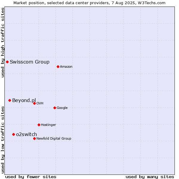 Market position of o2switch vs. Beyond.pl vs. Swisscom Group