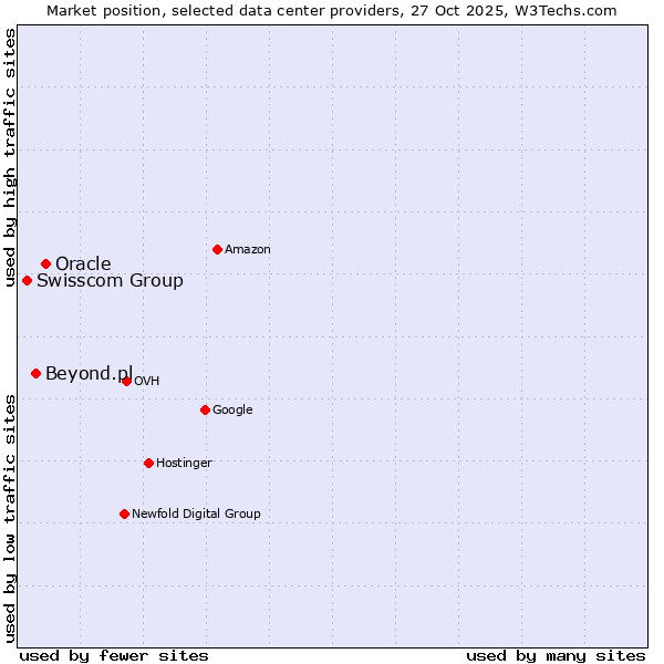 Market position of Oracle vs. Beyond.pl vs. Swisscom Group
