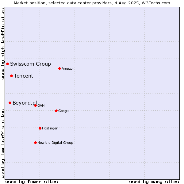 Market position of Tencent vs. Beyond.pl vs. Swisscom Group