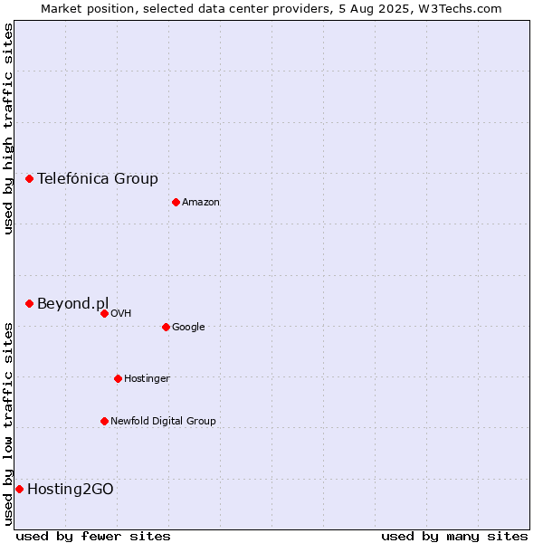 Market position of Telefónica Group vs. Beyond.pl vs. Hosting2GO