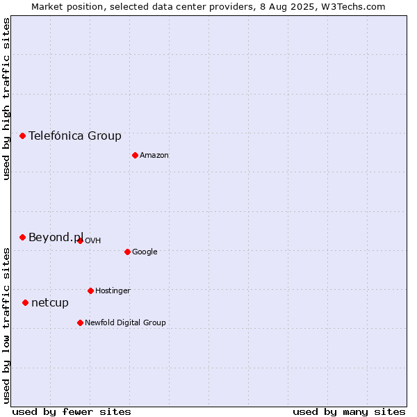 Market position of netcup vs. Telefónica Group vs. Beyond.pl