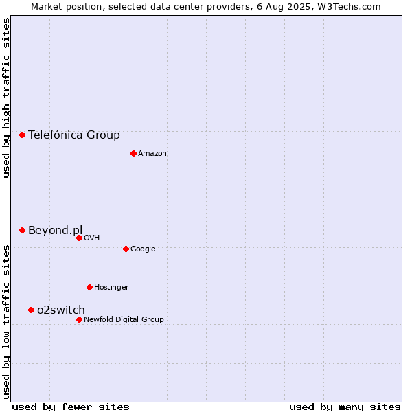 Market position of o2switch vs. Telefónica Group vs. Beyond.pl