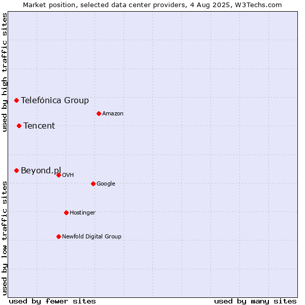 Market position of Tencent vs. Telefónica Group vs. Beyond.pl