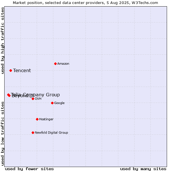 Market position of Tencent vs. Beyond.pl vs. Telia Company Group