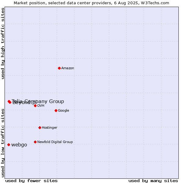 Market position of Beyond.pl vs. Telia Company Group vs. webgo