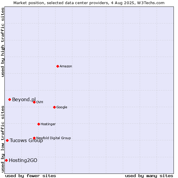 Market position of Beyond.pl vs. Tucows Group vs. Hosting2GO