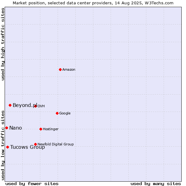 Market position of Beyond.pl vs. Tucows Group vs. Nano