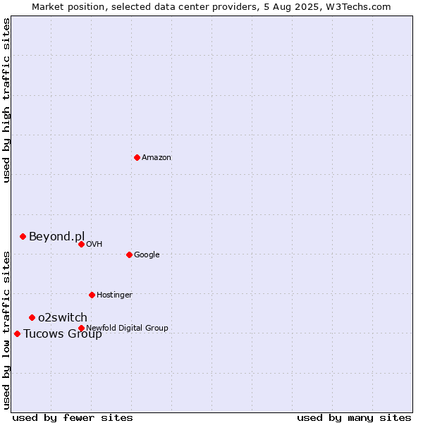 Market position of o2switch vs. Beyond.pl vs. Tucows Group