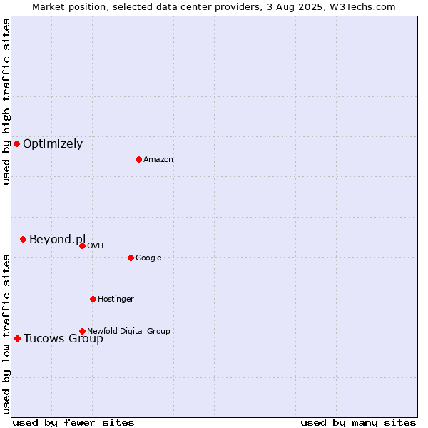 Market position of Beyond.pl vs. Tucows Group vs. Optimizely