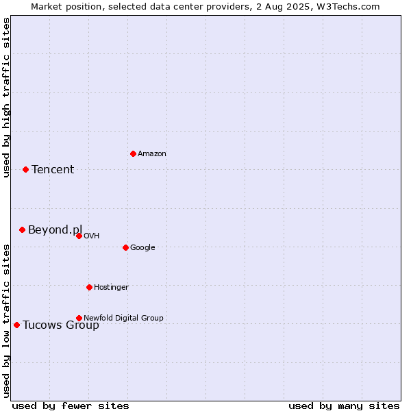 Market position of Tencent vs. Beyond.pl vs. Tucows Group