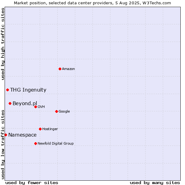 Market position of Beyond.pl vs. THG Ingenuity vs. Namespace