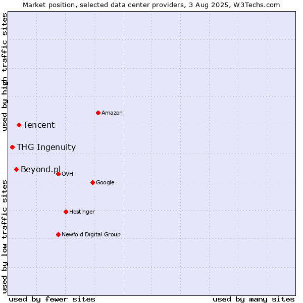 Market position of Tencent vs. Beyond.pl vs. THG Ingenuity