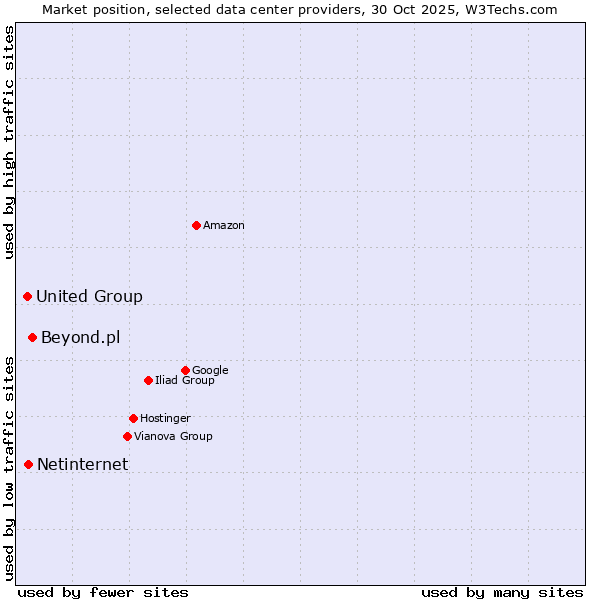 Market position of Beyond.pl vs. Netinternet vs. United Group