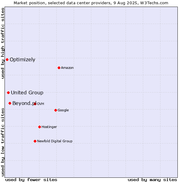 Market position of Beyond.pl vs. United Group vs. Optimizely