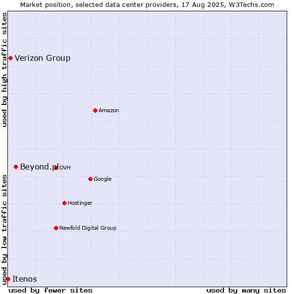 Market position of Beyond.pl vs. Verizon Group vs. Itenos