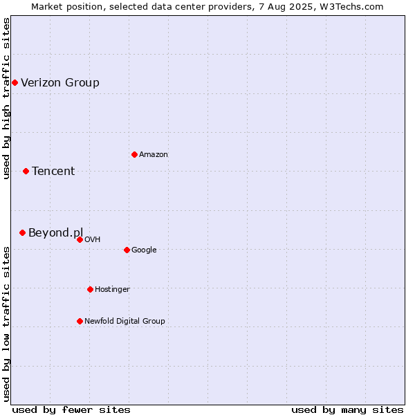 Market position of Tencent vs. Beyond.pl vs. Verizon Group