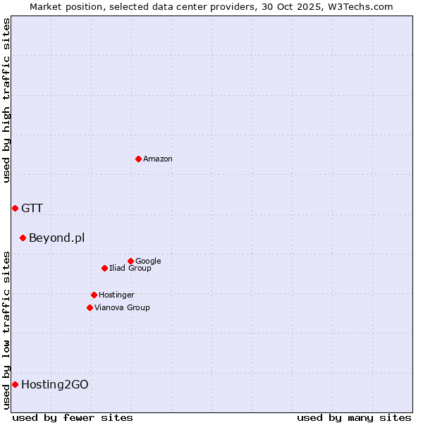 Market position of Beyond.pl vs. Hosting2GO vs. GTT