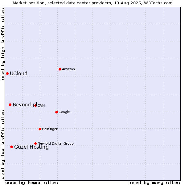 Market position of Güzel Hosting vs. Beyond.pl vs. UCloud
