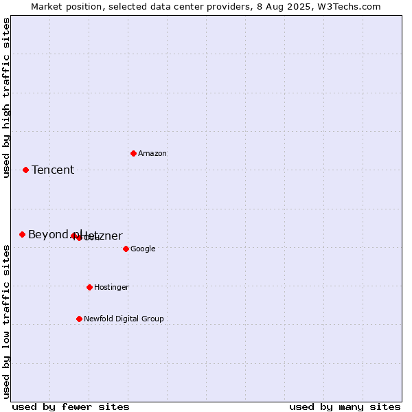 Market position of Hetzner vs. Tencent vs. Beyond.pl