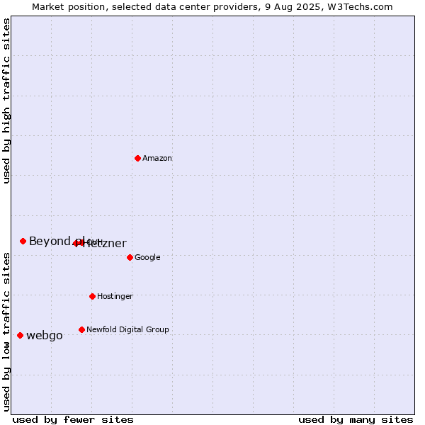 Market position of Hetzner vs. Beyond.pl vs. webgo