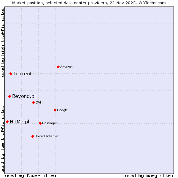 Market position of Tencent vs. Beyond.pl vs. HitMe.pl