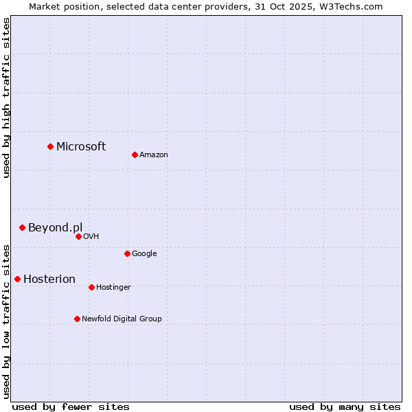 Market position of Microsoft vs. Beyond.pl vs. Hosterion