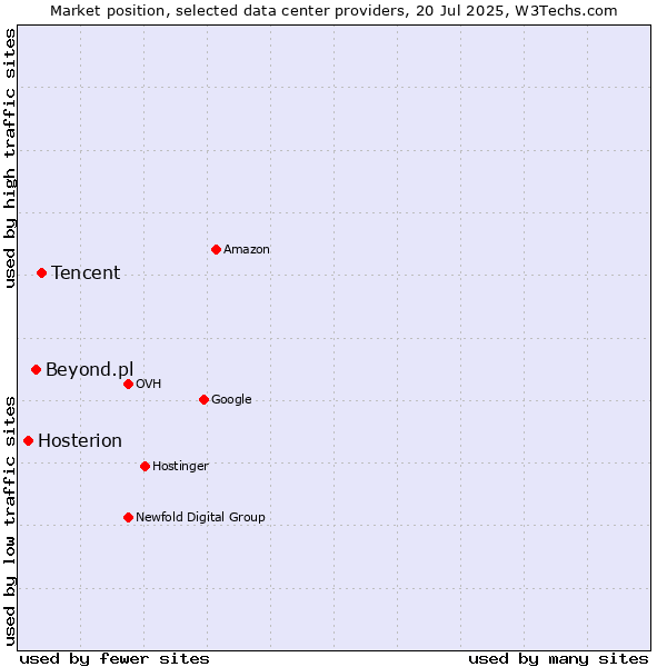 Market position of Tencent vs. Beyond.pl vs. Hosterion