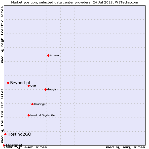 Market position of Beyond.pl vs. Hosting2GO vs. Hostinet