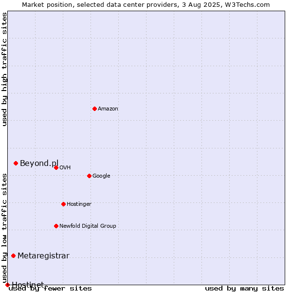 Market position of Beyond.pl vs. Metaregistrar vs. Hostinet