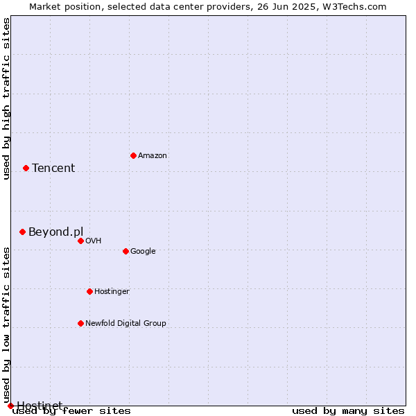 Market position of Tencent vs. Beyond.pl vs. Hostinet