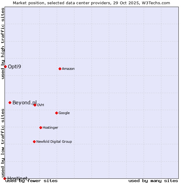 Market position of Beyond.pl vs. Opti9 vs. Hostinet