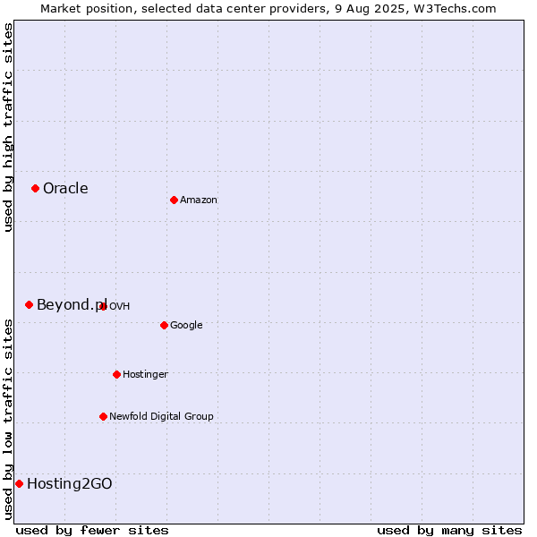 Market position of Oracle vs. Beyond.pl vs. Hosting2GO