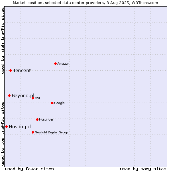 Market position of Tencent vs. Beyond.pl vs. Hosting.cl