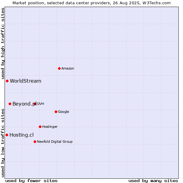 Market position of Beyond.pl vs. WorldStream vs. Hosting.cl