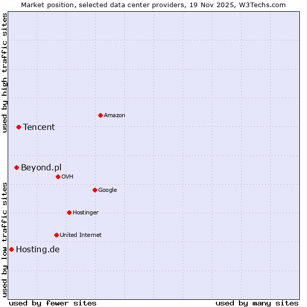 Market position of Tencent vs. Beyond.pl vs. Hosting.de
