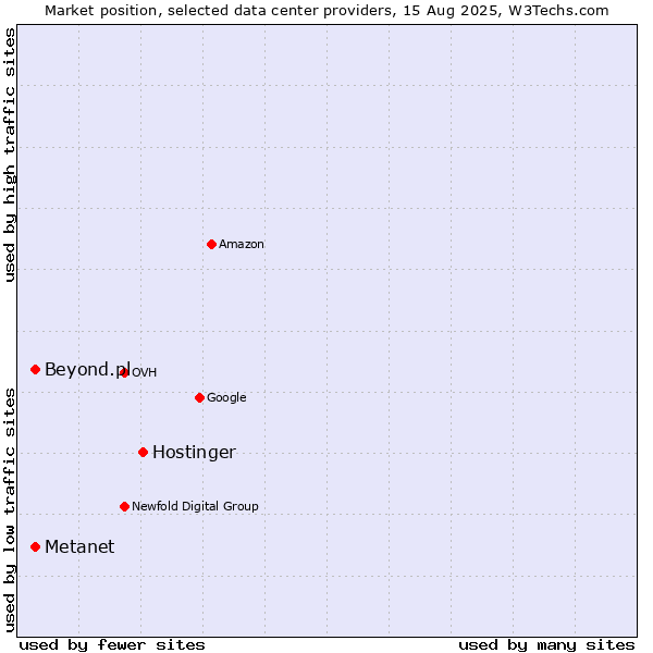 Market position of Hostinger vs. Metanet vs. Beyond.pl