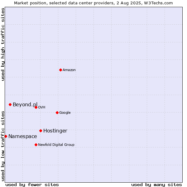 Market position of Hostinger vs. Beyond.pl vs. Namespace