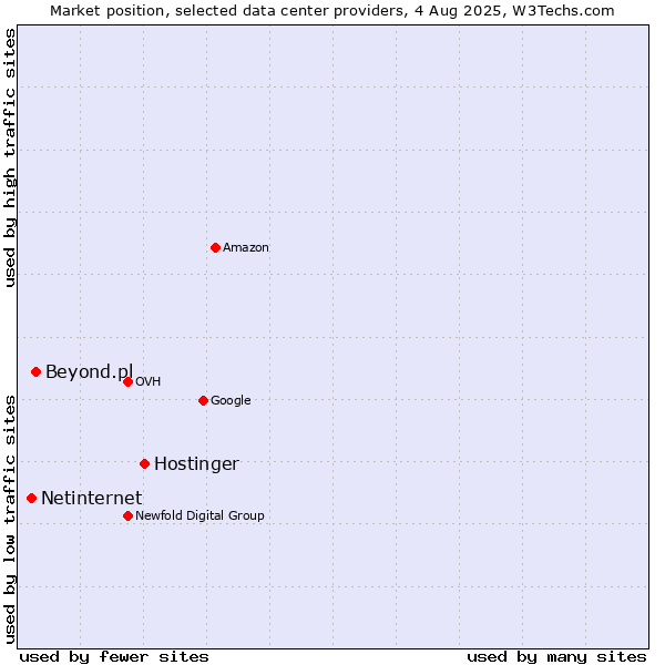 Market position of Hostinger vs. Beyond.pl vs. Netinternet