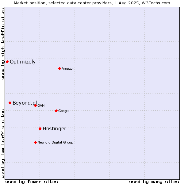 Market position of Hostinger vs. Beyond.pl vs. Optimizely