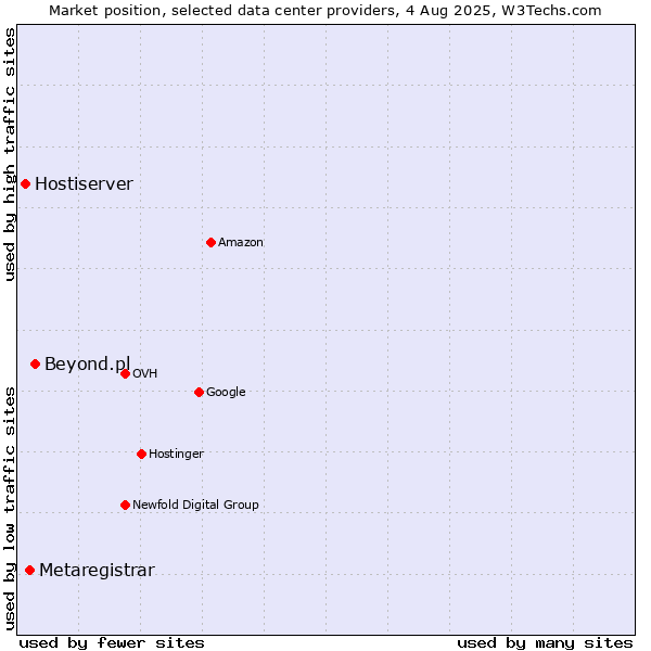 Market position of Beyond.pl vs. Metaregistrar vs. Hostiserver