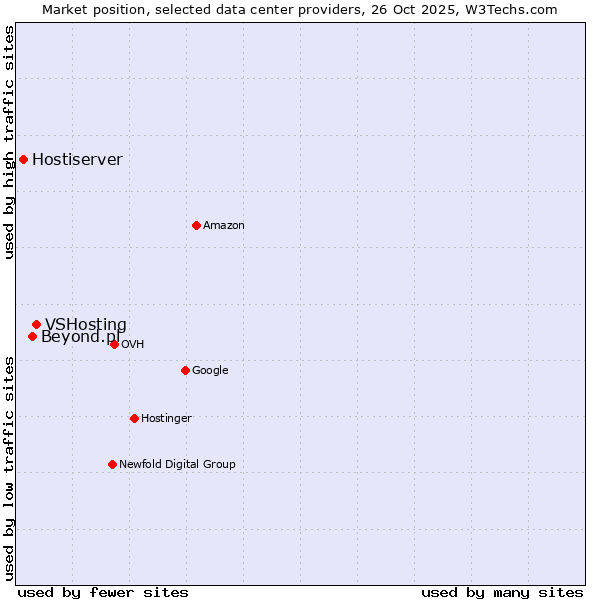 Market position of VSHosting vs. Beyond.pl vs. Hostiserver