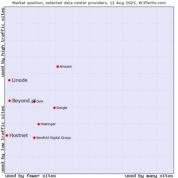 Market position of Beyond.pl vs. Linode vs. Hostnet