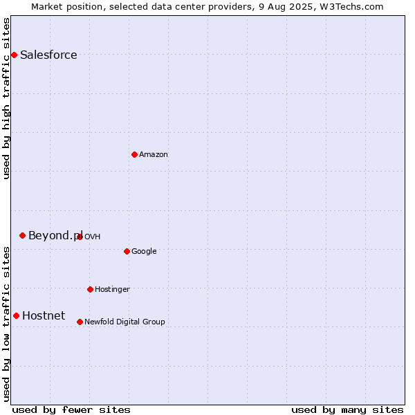 Market position of Beyond.pl vs. Hostnet vs. Salesforce