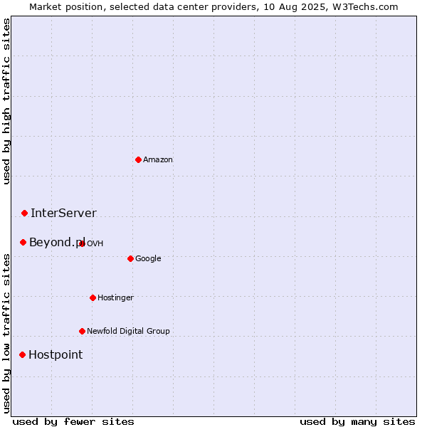 Market position of InterServer vs. Beyond.pl vs. Hostpoint