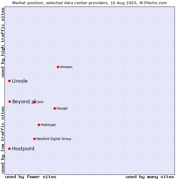Market position of Beyond.pl vs. Linode vs. Hostpoint
