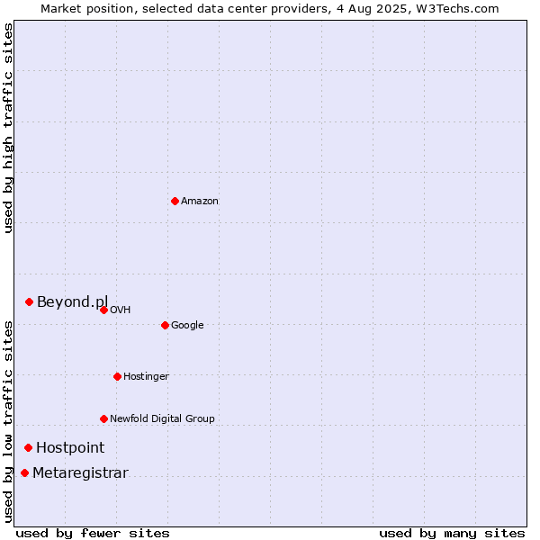 Market position of Beyond.pl vs. Hostpoint vs. Metaregistrar