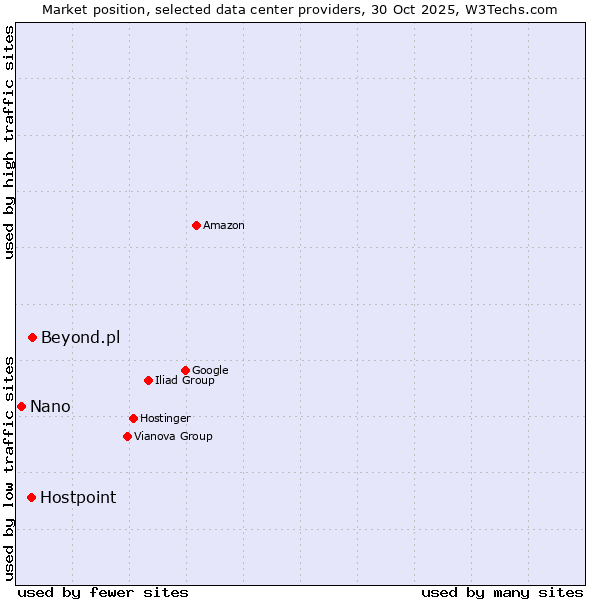 Market position of Beyond.pl vs. Hostpoint vs. Nano